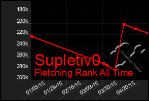 Total Graph of Supletiv0