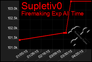 Total Graph of Supletiv0