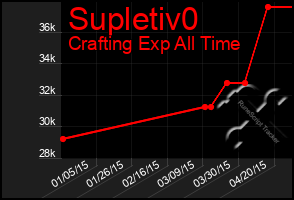 Total Graph of Supletiv0