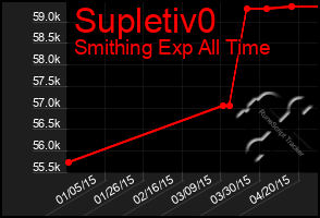 Total Graph of Supletiv0