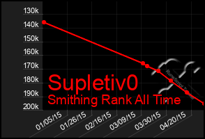 Total Graph of Supletiv0