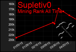 Total Graph of Supletiv0