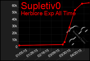 Total Graph of Supletiv0