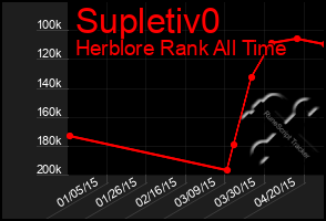 Total Graph of Supletiv0