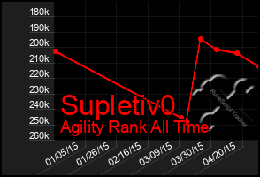 Total Graph of Supletiv0