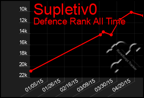 Total Graph of Supletiv0