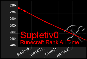 Total Graph of Supletiv0