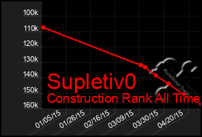 Total Graph of Supletiv0