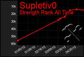 Total Graph of Supletiv0