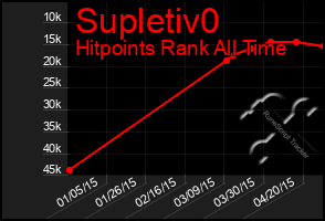 Total Graph of Supletiv0