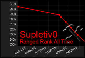 Total Graph of Supletiv0