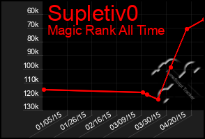 Total Graph of Supletiv0