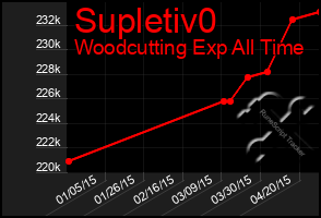 Total Graph of Supletiv0