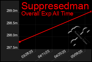 Total Graph of Suppresedman