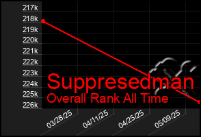 Total Graph of Suppresedman