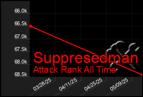 Total Graph of Suppresedman