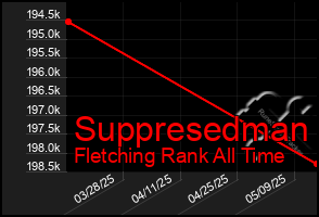 Total Graph of Suppresedman