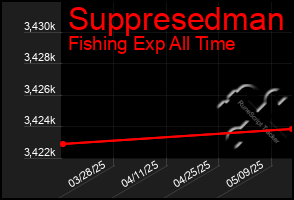 Total Graph of Suppresedman