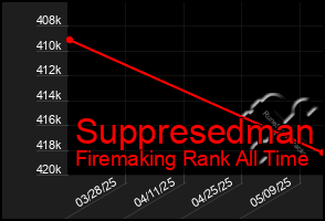 Total Graph of Suppresedman
