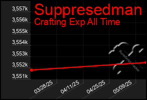Total Graph of Suppresedman