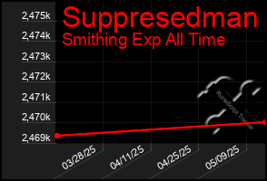 Total Graph of Suppresedman