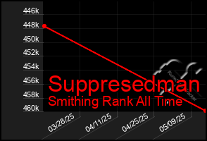 Total Graph of Suppresedman
