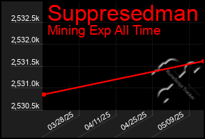 Total Graph of Suppresedman