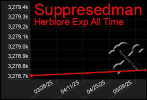 Total Graph of Suppresedman