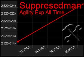 Total Graph of Suppresedman