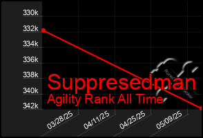 Total Graph of Suppresedman