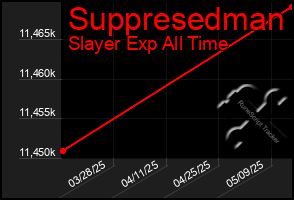 Total Graph of Suppresedman
