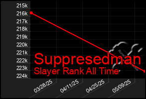 Total Graph of Suppresedman