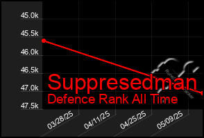 Total Graph of Suppresedman