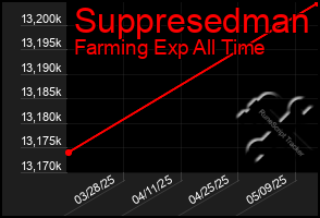 Total Graph of Suppresedman