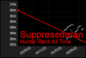 Total Graph of Suppresedman