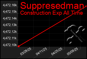 Total Graph of Suppresedman