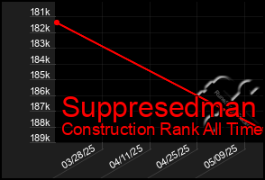 Total Graph of Suppresedman