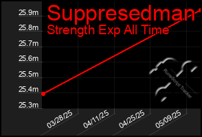 Total Graph of Suppresedman