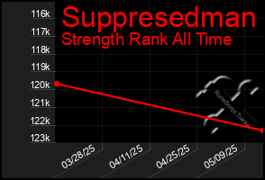Total Graph of Suppresedman