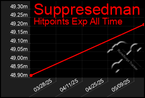 Total Graph of Suppresedman