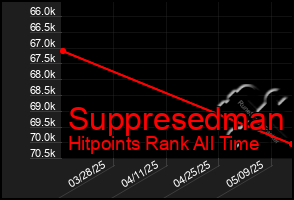 Total Graph of Suppresedman