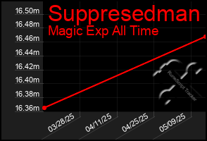 Total Graph of Suppresedman