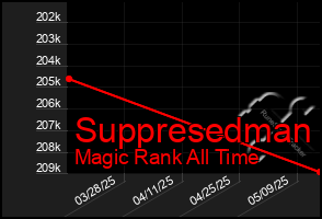 Total Graph of Suppresedman