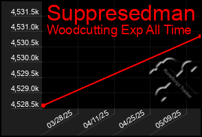 Total Graph of Suppresedman