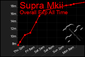 Total Graph of Supra Mkii