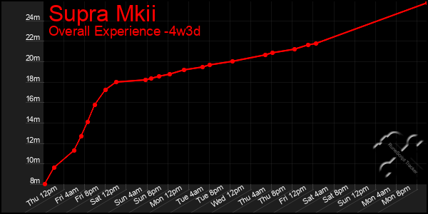 Last 31 Days Graph of Supra Mkii