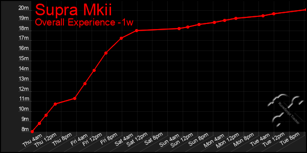 1 Week Graph of Supra Mkii