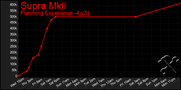 Last 31 Days Graph of Supra Mkii