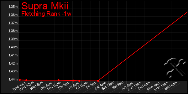 Last 7 Days Graph of Supra Mkii
