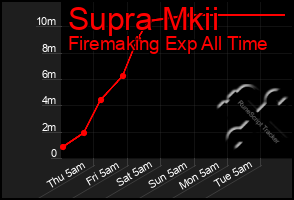 Total Graph of Supra Mkii
